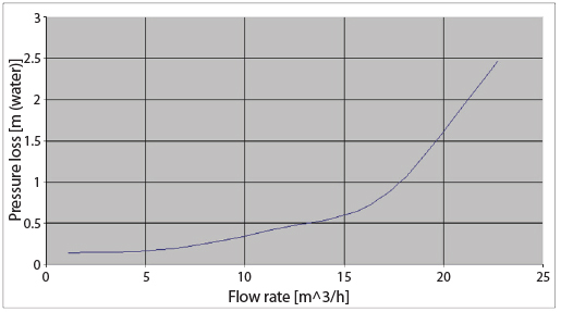 pressurelossvsflowrate